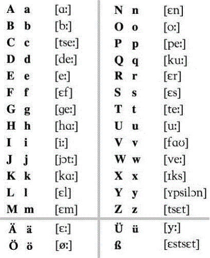 Deutsche alphabet